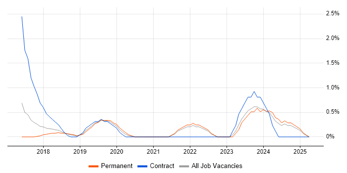Job vacancy trend for GitLab in Warrington Job vacancy trend for GitLab in Warrington