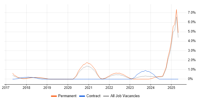 Job vacancy trend for Go in Warrington