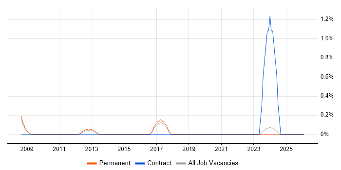 Google Maps API job vacancy trend in Warrington