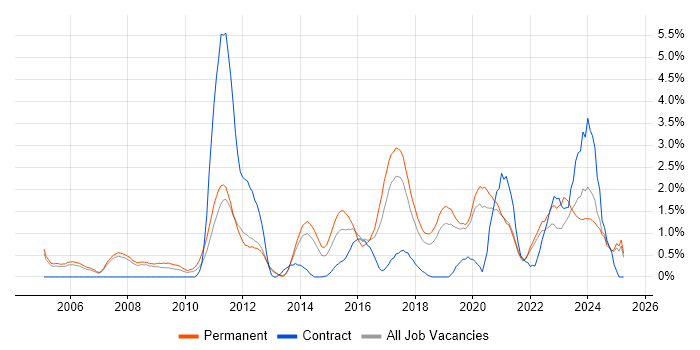 Job vacancy trend for Google in Warrington