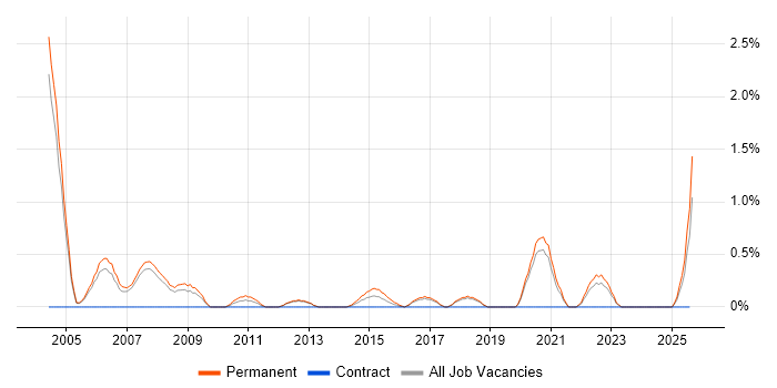 Job vacancy trend for Graduate Analyst in Warrington