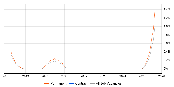 Job vacancy trend for Graduate Data Analyst in Warrington