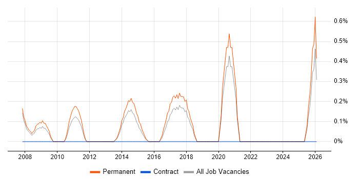 Graduate Software Developer job vacancy trend in Warrington