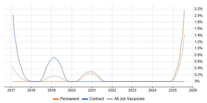 Job vacancy trend for Grafana in Warrington