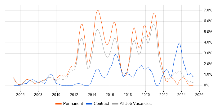 Job vacancy trend for Greenfield Project in Warrington Job vacancy trend for Greenfield Project in Warrington