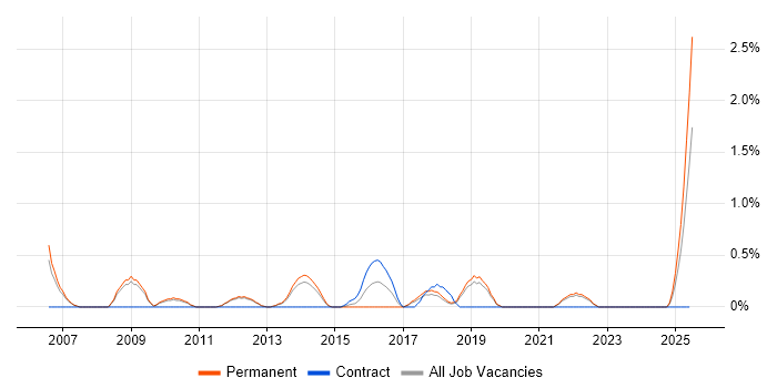 Job vacancy trend for Head of Development in Warrington Job vacancy trend for Head of Development in Warrington
