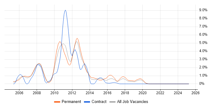 Job vacancy trend for Hibernate in Warrington