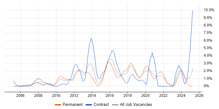 Job vacancy trend for High Availability in Warrington Job vacancy trend for High Availability in Warrington