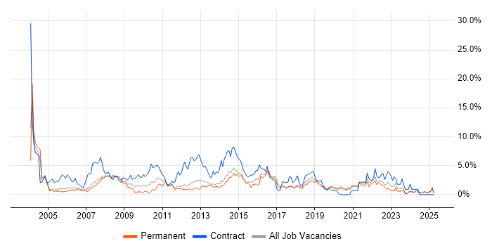Job vacancy trend for HP in Warrington