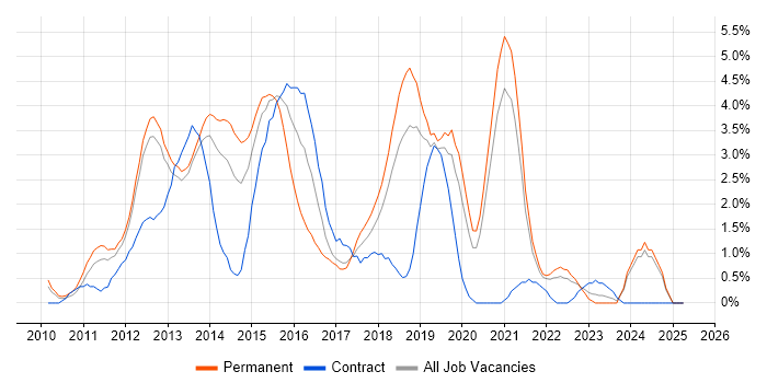 Job vacancy trend for HTML5 in Warrington