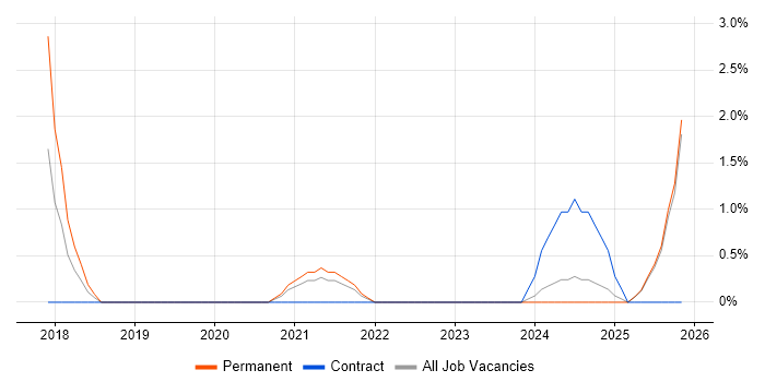 HubSpot job vacancy trend in Warrington