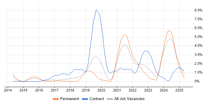 Job vacancy trend for Hybrid Cloud in Warrington Job vacancy trend for Hybrid Cloud in Warrington
