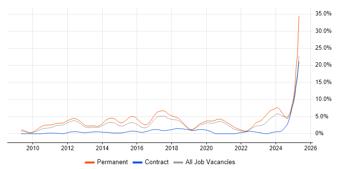 Job vacancy trend for Hyper-V in Warrington