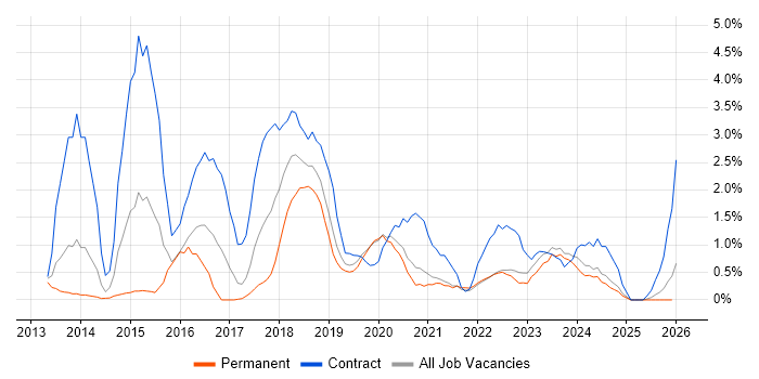 IaaS job vacancy trend in Warrington