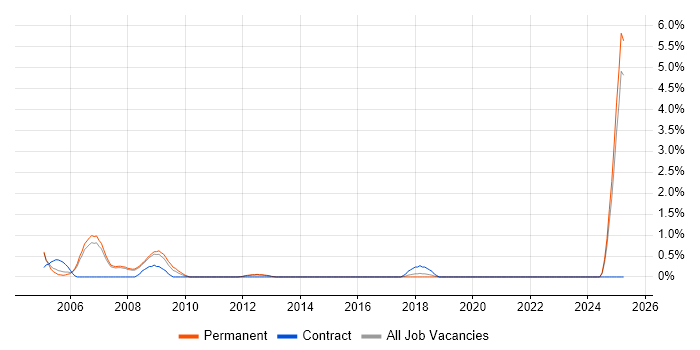Job vacancy trend for IBM Domino in Warrington
