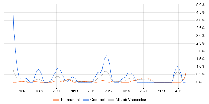 Identity Management job vacancy trend in Warrington