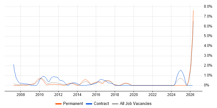 Impact Analysis job vacancy trend in Warrington