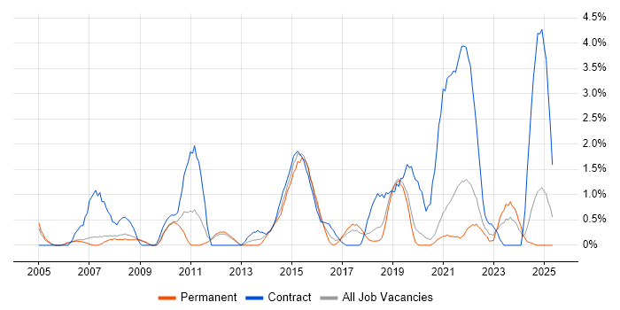 Job vacancy trend for Impact Assessments in Warrington Job vacancy trend for Impact Assessments in Warrington