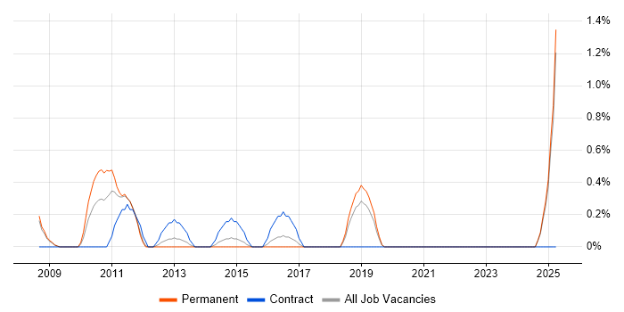 Job vacancy trend for Incident Analyst in Warrington Job vacancy trend for Incident Analyst in Warrington