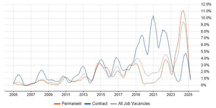 Job vacancy trend for Incident Management in Warrington
