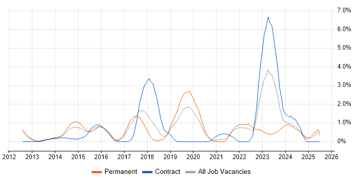 Job vacancy trend for Incident Response in Warrington