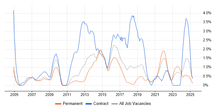 Job vacancy trend for Influencing Skills in Warrington Job vacancy trend for Influencing Skills in Warrington