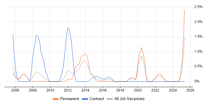Job vacancy trend for Informatica in Warrington