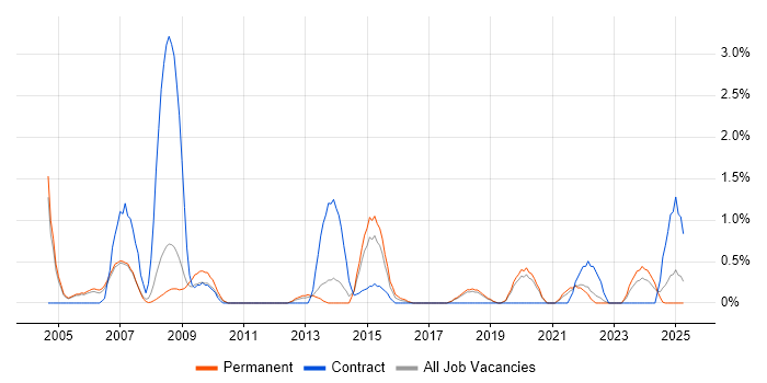 Job vacancy trend for Information Analyst in Warrington Job vacancy trend for Information Analyst in Warrington
