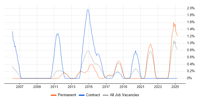 Job vacancy trend for Information Architecture in Warrington
