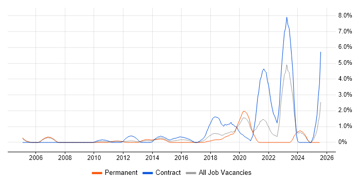 Job vacancy trend for Information Assurance in Warrington Job vacancy trend for Information Assurance in Warrington