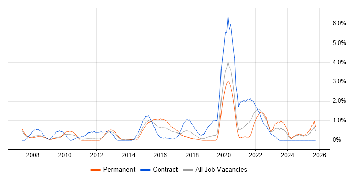 Information Management job vacancy trend in Warrington