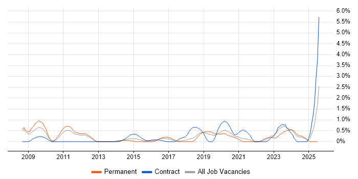 Job vacancy trend for Information Manager in Warrington Job vacancy trend for Information Manager in Warrington