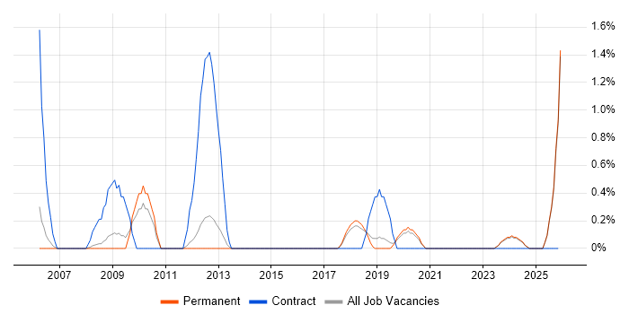 Information Officer job vacancy trend in Warrington
