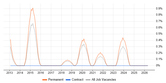 Information Security Analyst job vacancy trend in Warrington