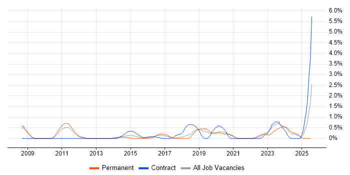 Job vacancy trend for Information Security Manager in Warrington Job vacancy trend for Information Security Manager in Warrington