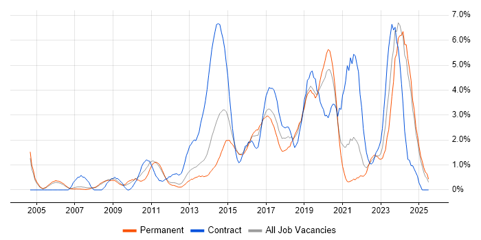 Job vacancy trend for Information Security in Warrington Job vacancy trend for Information Security in Warrington