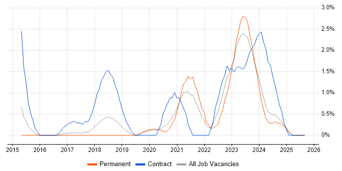 Infrastructure as Code job vacancy trend in Warrington