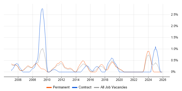 Infrastructure Consultant job vacancy trend in Warrington