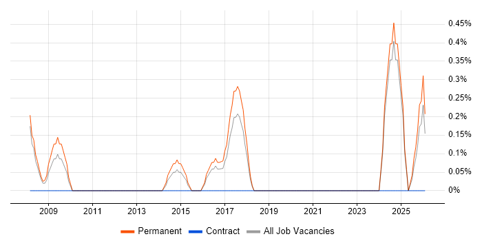 Infrastructure Maintenance job vacancy trend in Warrington