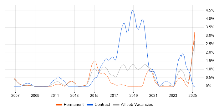 Job vacancy trend for Infrastructure Management in Warrington Job vacancy trend for Infrastructure Management in Warrington
