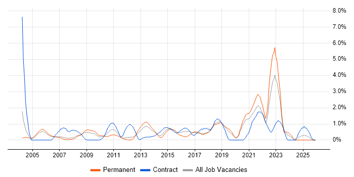 Infrastructure Manager job vacancy trend in Warrington
