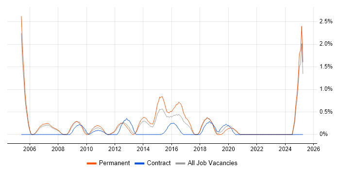 Job vacancy trend for Infrastructure Specialist in Warrington Job vacancy trend for Infrastructure Specialist in Warrington