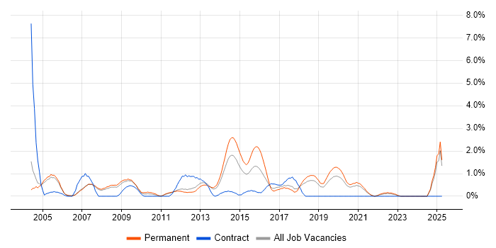 Job vacancy trend for Infrastructure Support in Warrington Job vacancy trend for Infrastructure Support in Warrington