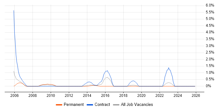 Integration Manager job vacancy trend in Warrington