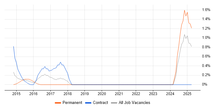 Job vacancy trend for Integration Patterns in Warrington