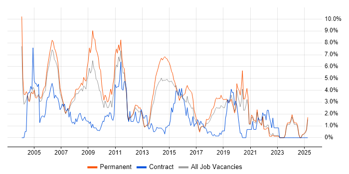 Job vacancy trend for Internet in Warrington
