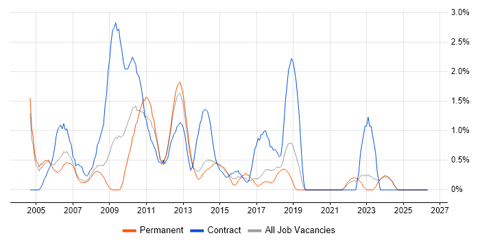 Intranet job vacancy trend in Warrington