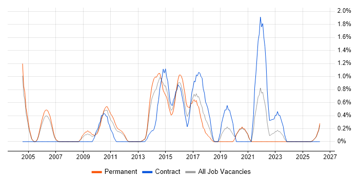 Intrusion Detection job vacancy trend in Warrington