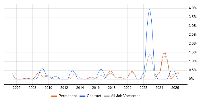 Inventory Management job vacancy trend in Warrington