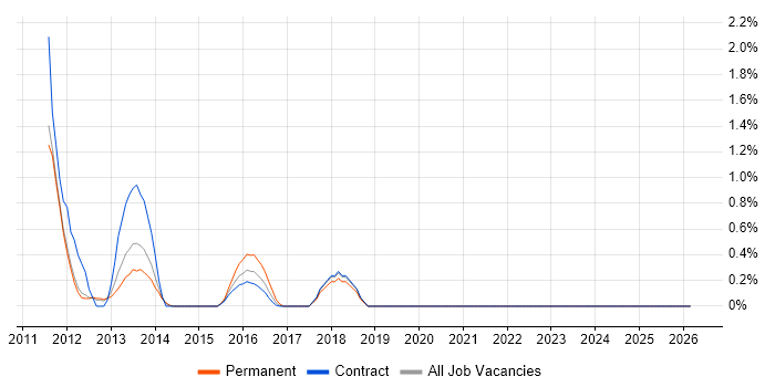 iOS SDK job vacancy trend in Warrington